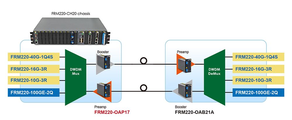 EDFA-Verstärker/Preamp DWDM P zu P-Anwendung mit FRM220-OAP17