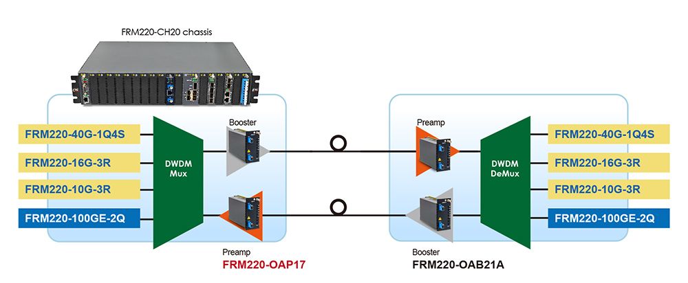 Aplicação de impulsionador/preamp EDFA DWDM P para P com FRM220-OAP17