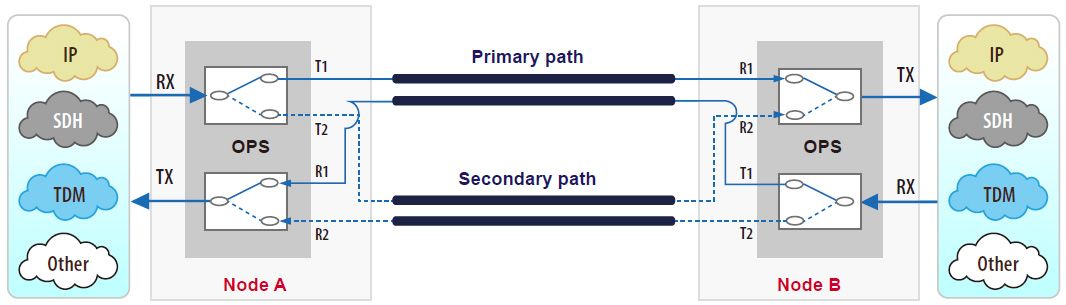 Optical Protection Switch Application with FRM220-OPS51M