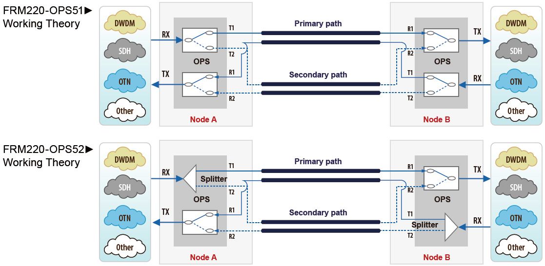 Aplicación del Interruptor de Protección Óptica con FRM220-OPS51 y FRM220-OPS52