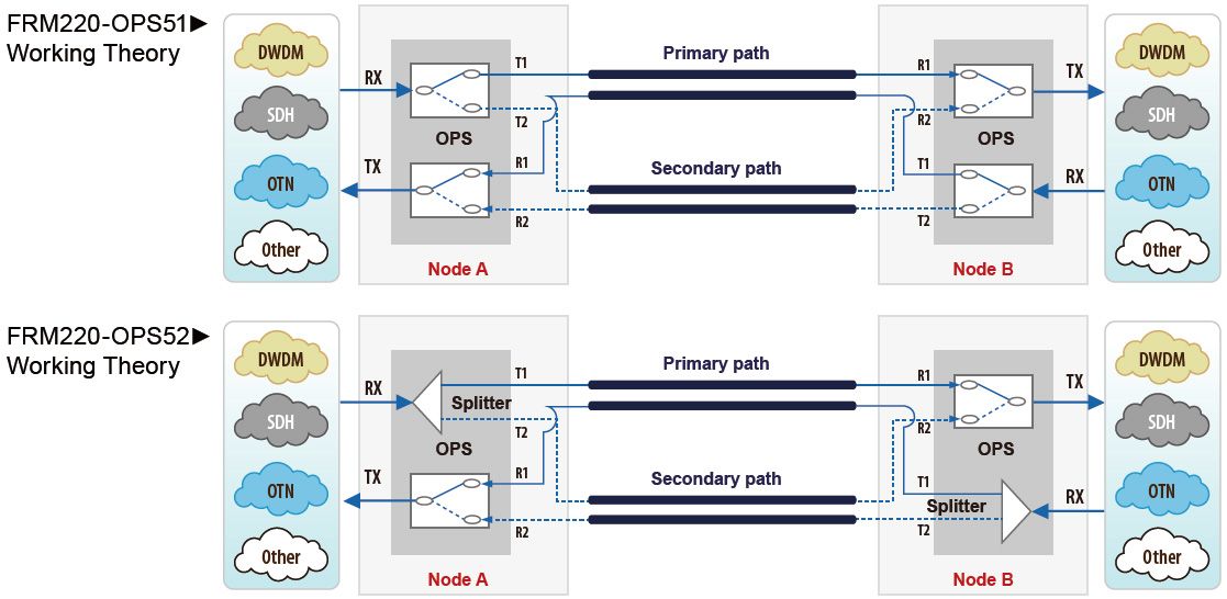 Application de commutation de protection optique avec FRM220-OPS51 et FRM220-OPS52