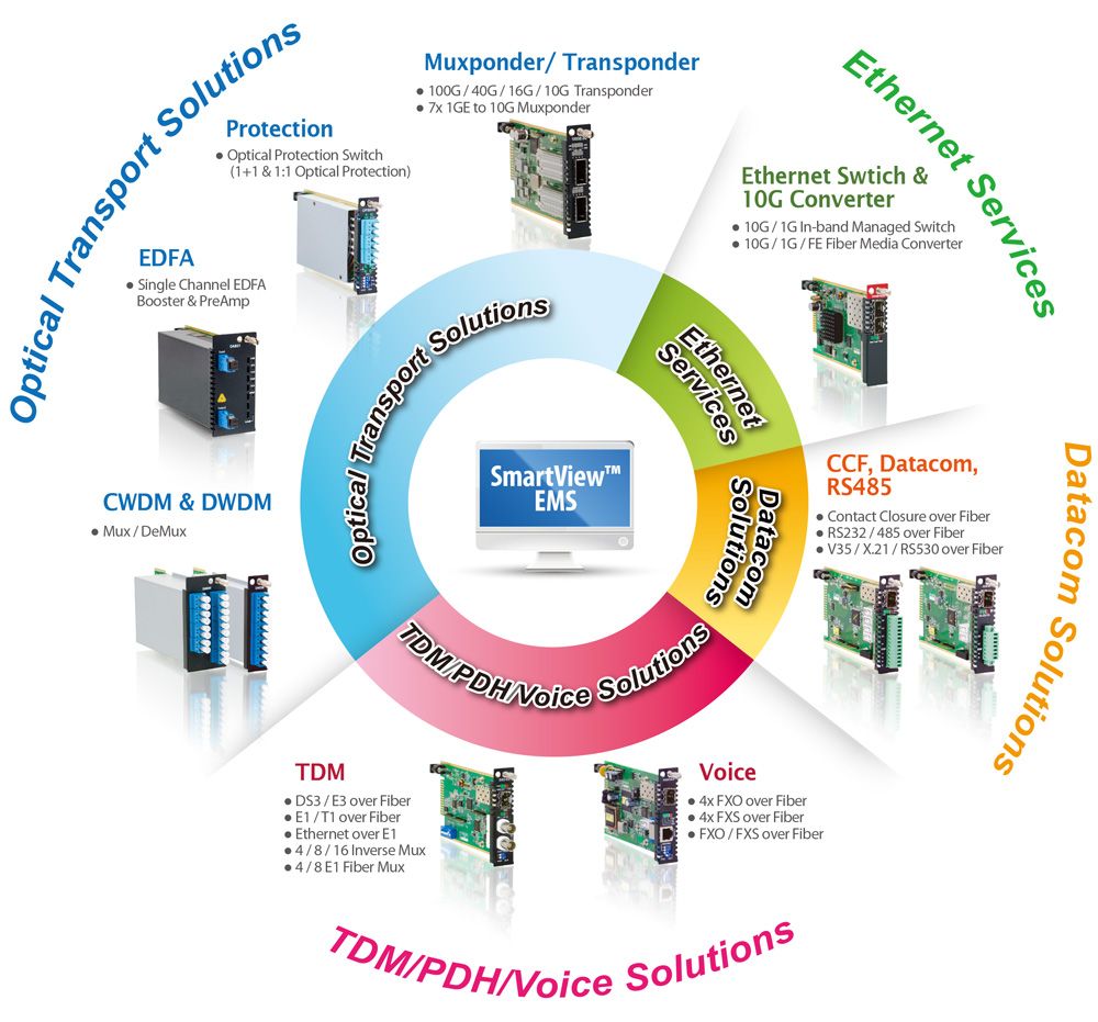 Plateforme de solutions iAccess