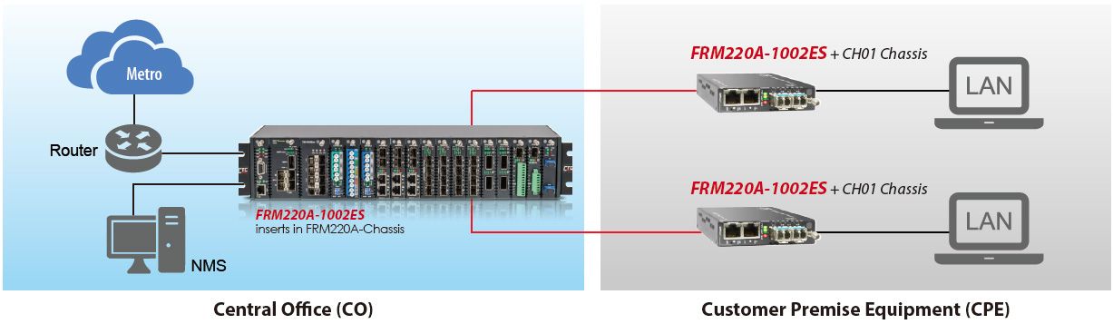 Application de commutation Ethernet GbE avec carte FRM220A-1002ES