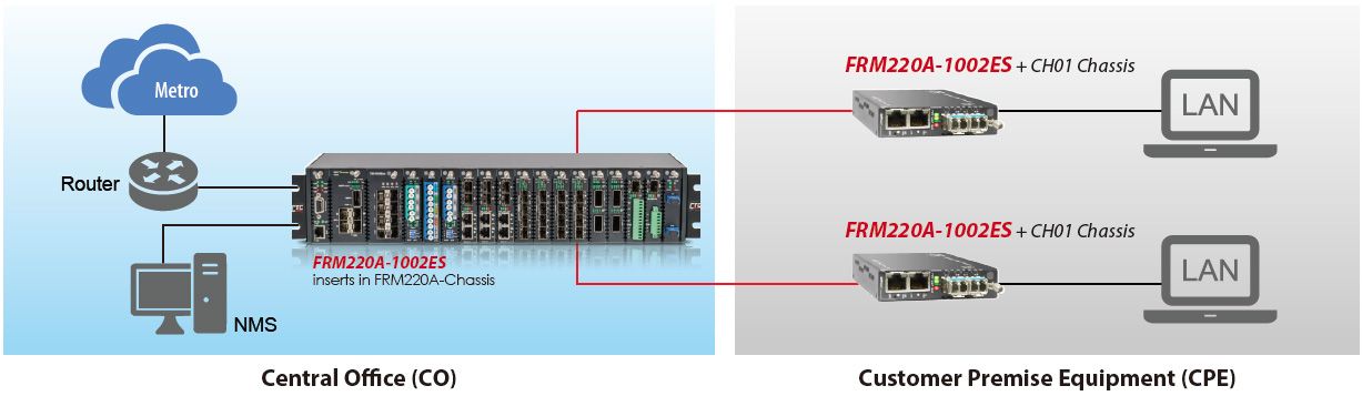 Aplicación de tarjeta de conmutador Ethernet GbE con FRM220A-1002ES