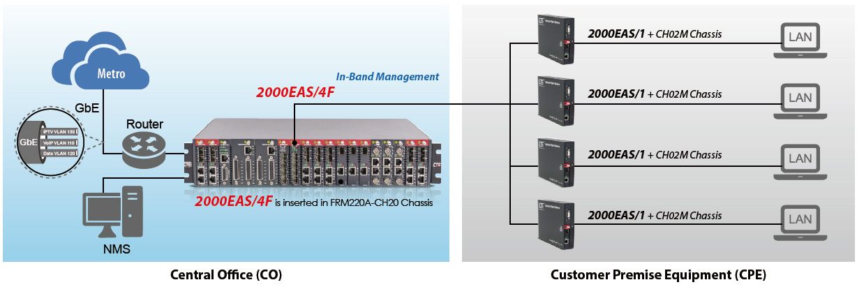 In-Band-OAM/IP-GbE-Managed-Switch-Kartenanwendung mit FRM220A-2000EAS/4F