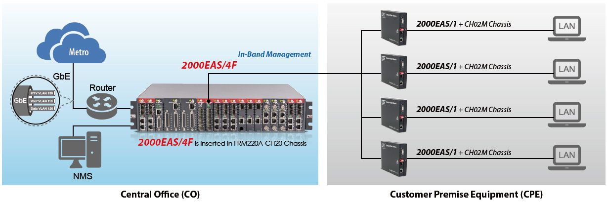 Aplicación de tarjeta de conmutador gestionado GbE In-Band OAM/IP con FRM220A-2000EAS/4F