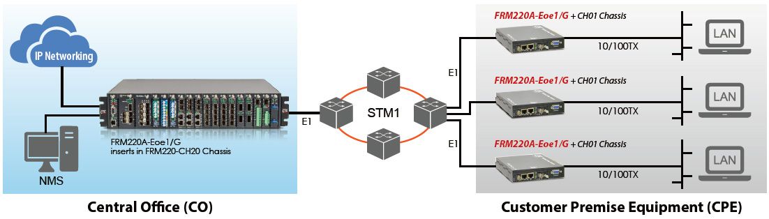 Aplicação do Conversor Ethernet sobre E1 com FRM220A-Eoe1/G