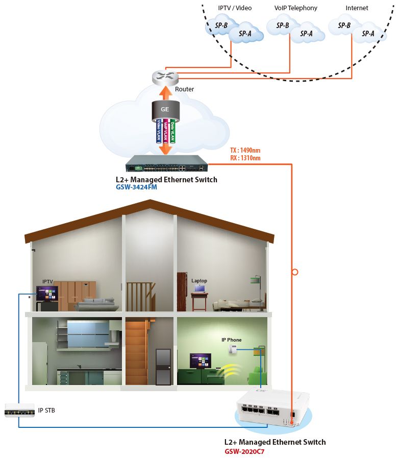 P2P-FTTH-Hybrid-Triple-Play-Dienstanwendung