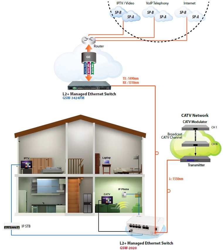 Anwendung des P2P FTTH Hybrid-Triple Play Service mit GSW-2020