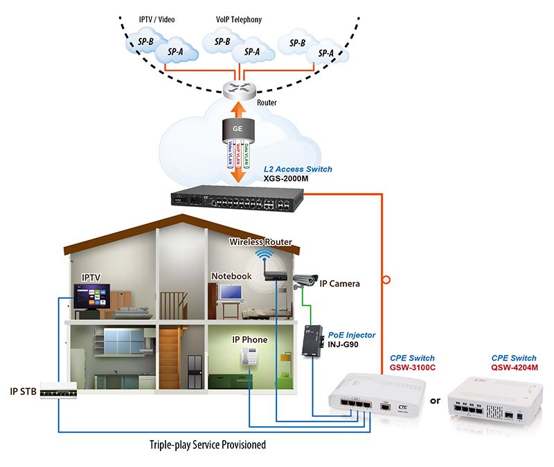 GSW-3100C 10G CPE Switch