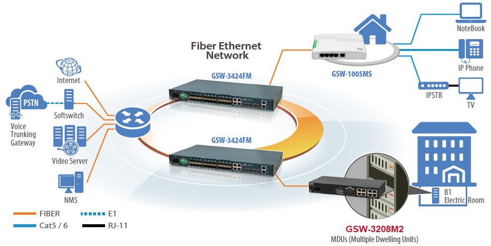Aplicação de switch Ethernet Gigabit L2+ com GSW-3208M2