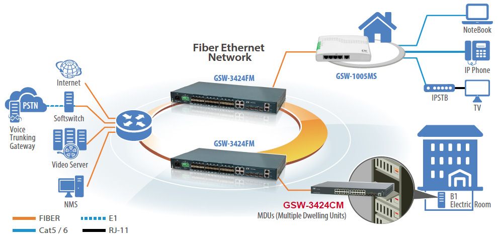 Application de commutateur Ethernet géré L2+ avec GSW-3424CM &amp; GSW-3424FM