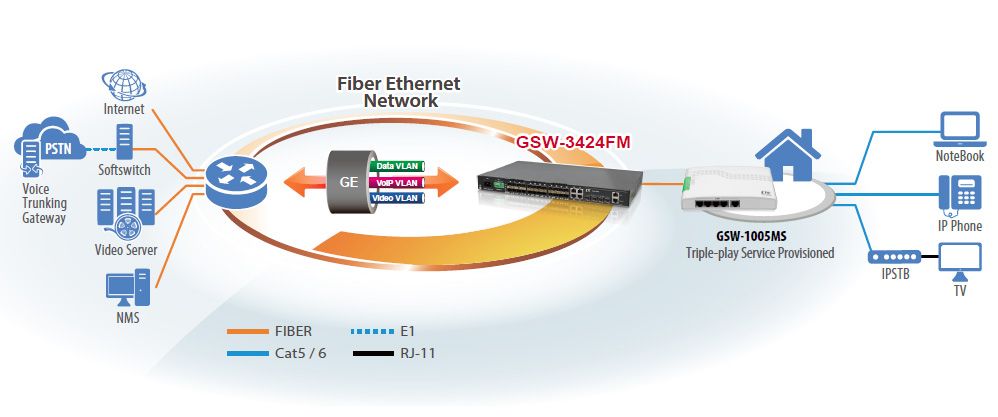 Aplicação de switch Ethernet gerenciado 10G L2+ com GSW-3424FM e switch CPE GSW-1005MS