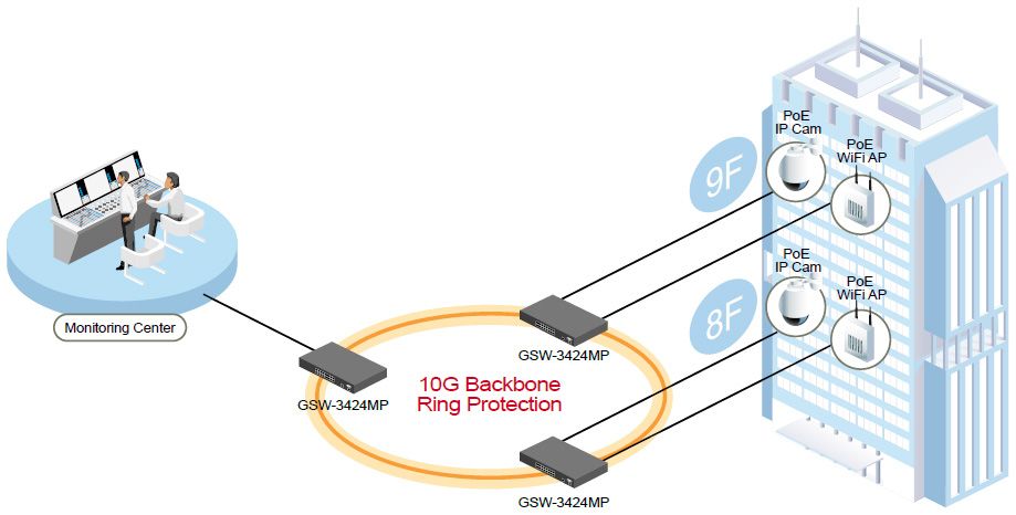 L2+ verwaltete PoE Switch Anwendung mit GSW-3424MP