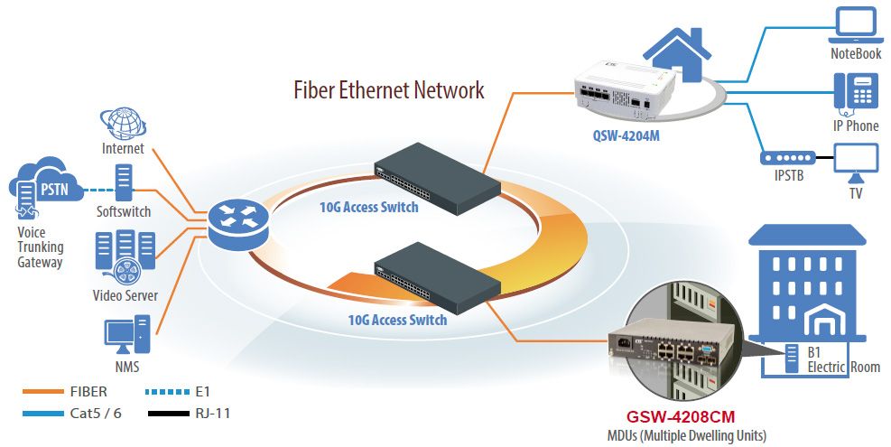 10GアクセススイッチとGSW-4208CMを使用したL2+マネージドイーサネットスイッチアプリケーション