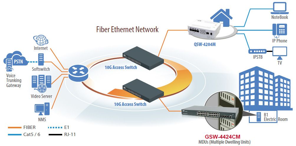 10GアクセススイッチとGSW-4424CMを使用したL2+マネージドイーサネットスイッチアプリケーション