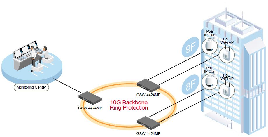 L2+ Managed PoE Switch-Anwendung mit GSW-4424MP