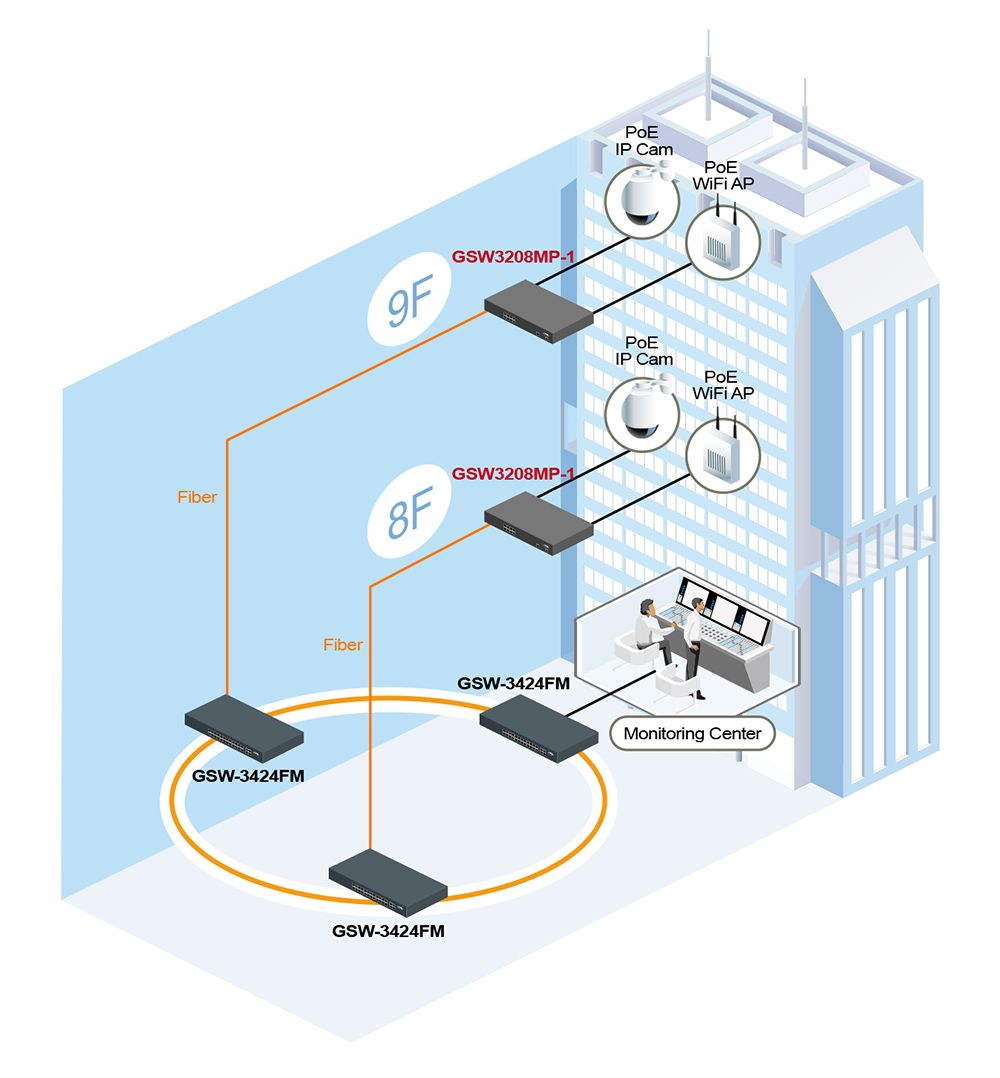 Aplicación de conmutador PoE administrado L2+ con GSW3208MP-1