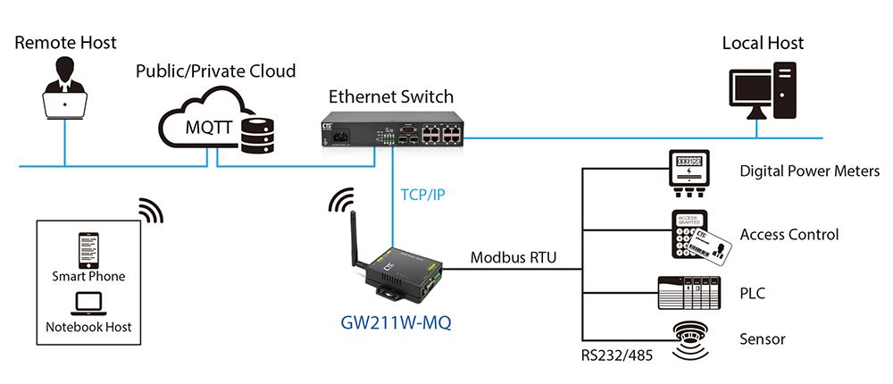 Aplicação GW211W-MQ