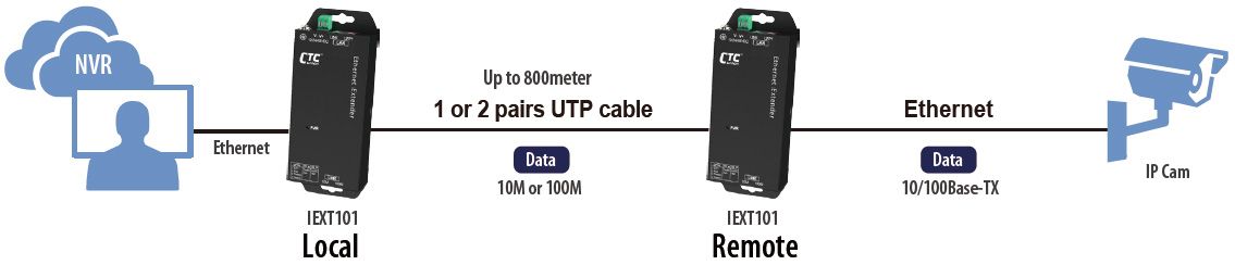 IEXT101 Application: Long distance data transmission application