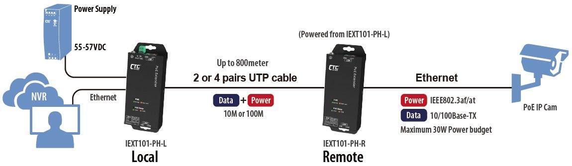 Aplicación IEXT101-PH: Solución de extensión PoE para sistemas de vigilancia IP