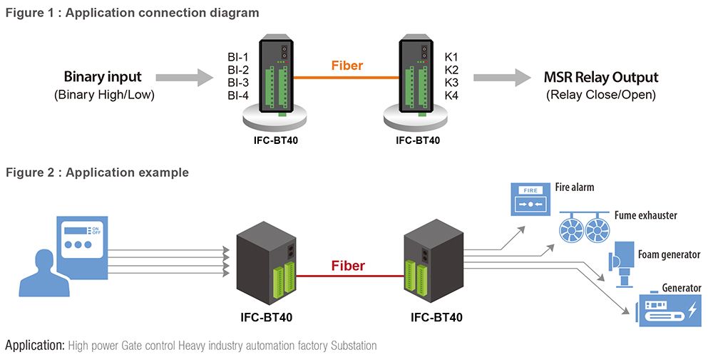 IFC-BT40 Application