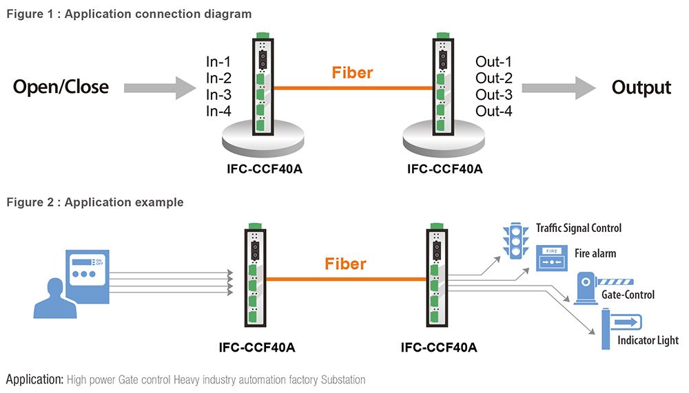 IFC-CCF40A &amp; IFC-CCF20A Anwendung