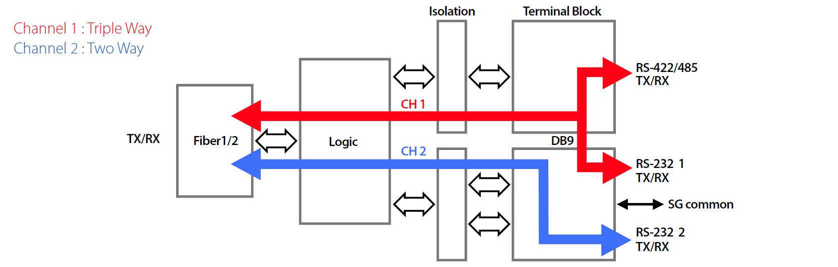 IFC-FDC Dual Channel Data Flow (IFC-FDC) Application