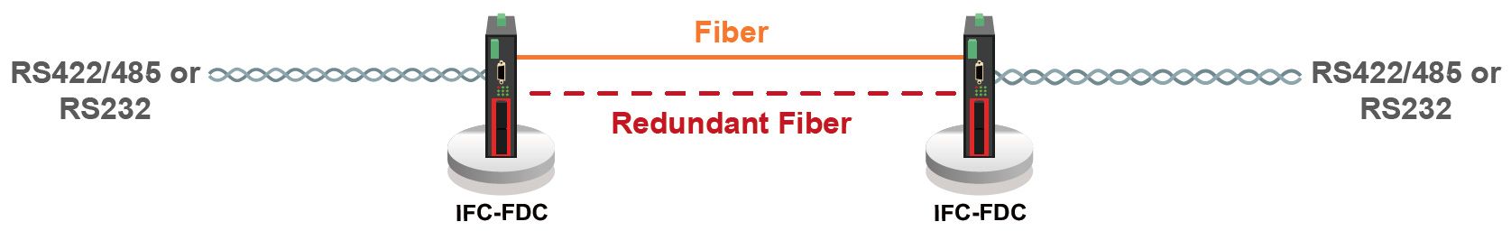 Topología y aplicación punto a punto de fibra redundante IFC-FDC