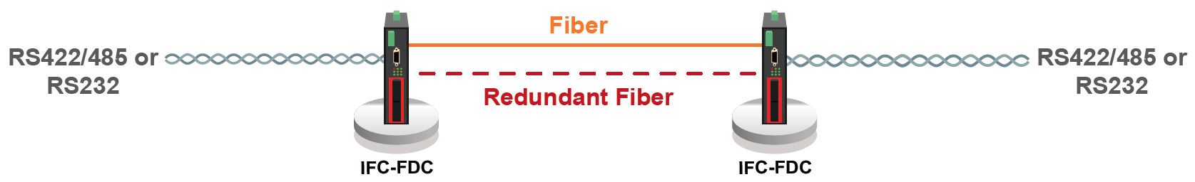 IFC-FDC Redundante Glasfaser-Punkt-zu-Punkt-Topologie &amp; Anwendung