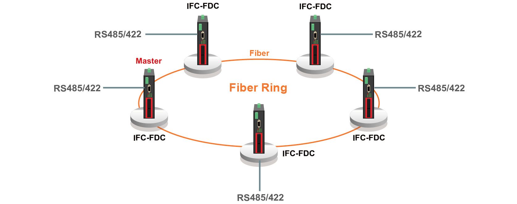 IFC-FDC Glasfaser-Ring-Redundanz-Topologie &amp; Anwendung