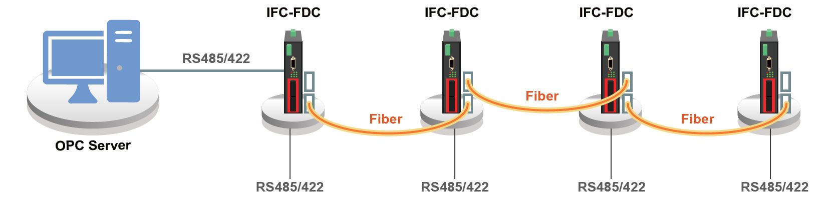 Topología y aplicación de cadena en serie de fibra IFC-FDC