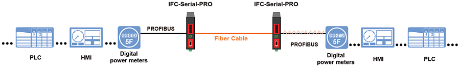 Aplicación IFC-Serial-PRO para PROFIBUS