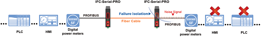 Изолировать отказ PROFIBUS