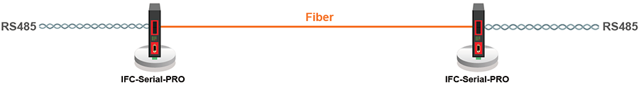 Topologie et application de point à point en fibre optique