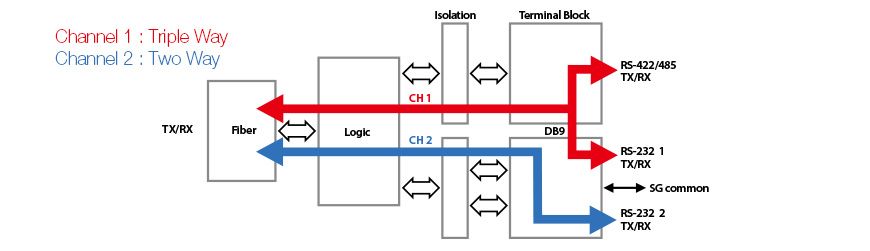 IFC-Serial Application: Dual Channel Data Flow