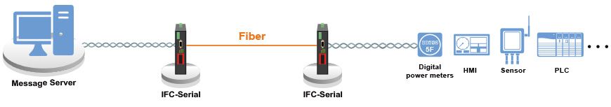 IFC-Serial Anwendung für Modbus-Netzwerk