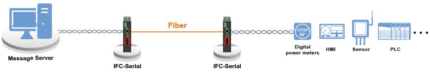 Aplicación en serie IFC para red Modbus