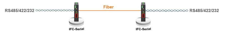 Topología y aplicación punto a punto de fibra en serie IFC-Serial