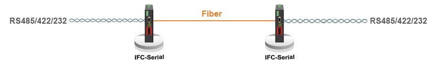 IFC-Serial Topologia e Aplicação de Fibra Ponto a Ponto