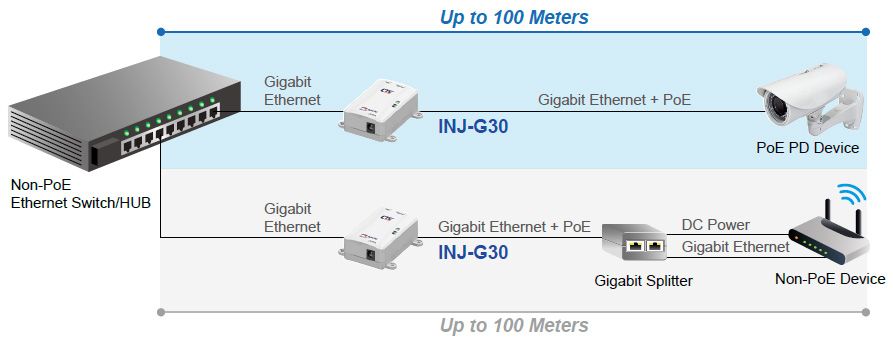 Aplicación de inyector PoE Gigabit con INJ-G30