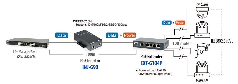 INJ-G90 Anwendung PoE++ Injector