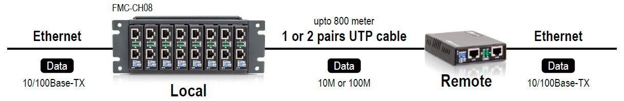 Aplicação de extensor LAN com LX100