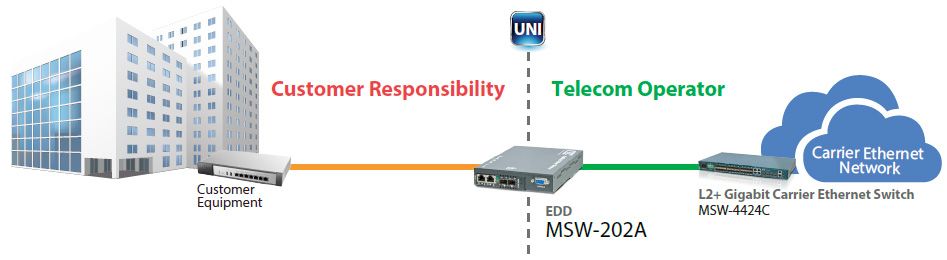 MSW-202Aを使用したビジネス接続サービスアプリケーション