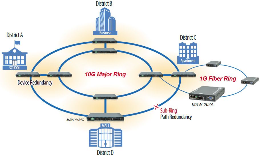 MSW-202Aを使用したμ-Ring保護イーサネットバックボーンアプリケーション