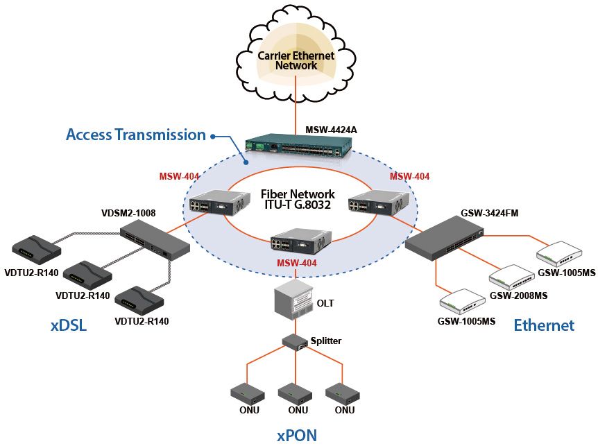 Приложение устройства интерфейса сети L2 Carrier Ethernet Network (NID) с MSW-404
