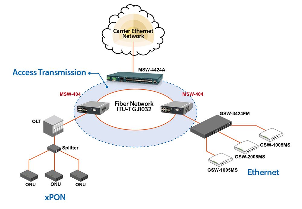 Anwendung für L2 Carrier Ethernet Network Interface Device (NID) mit MSW-404