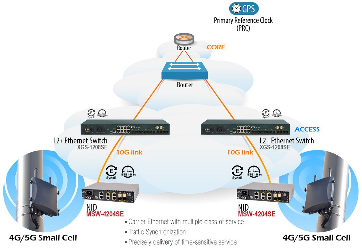Приложение устройства интерфейса сети Ethernet L2 (NID) с MSW-4204SE