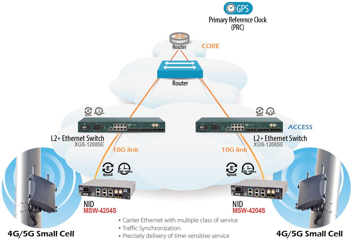Приложение устройства интерфейса сети L2 Carrier Ethernet Network (NID) с MSW-4204