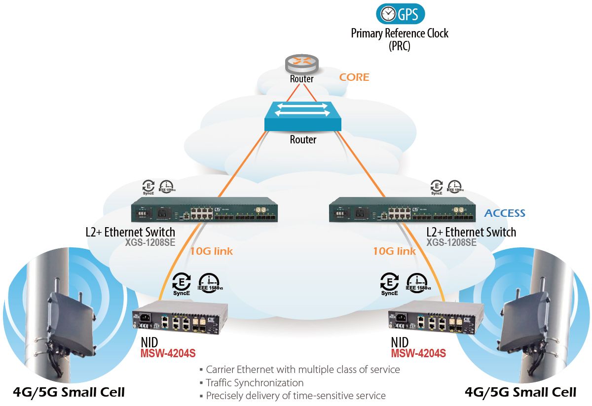 Aplicación de dispositivo de interfaz de red Ethernet de operador L2 (NID) con MSW-4204